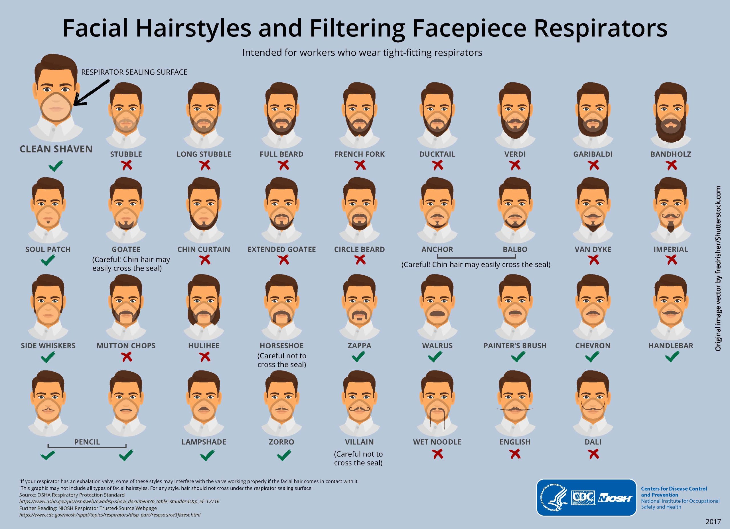Graphics of individuals with various facial hairstyles. Xs and check marks are used to show which facial hairstyles are acceptable.