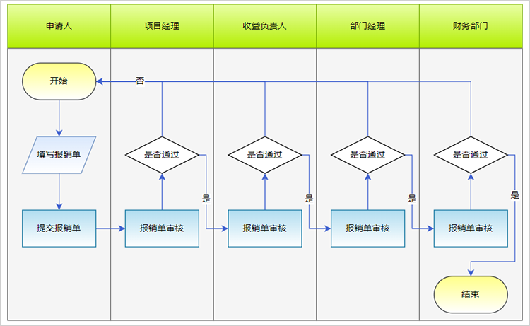 财务报销泳道图