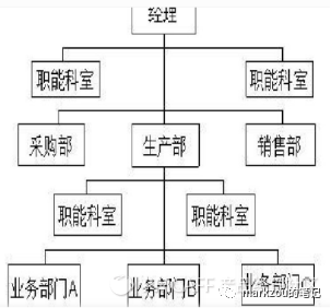 团队管理3——组织架构