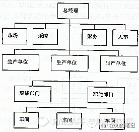 团队管理3——组织架构