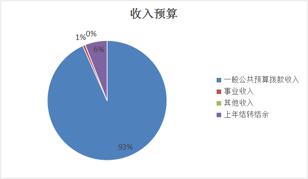 收入预算