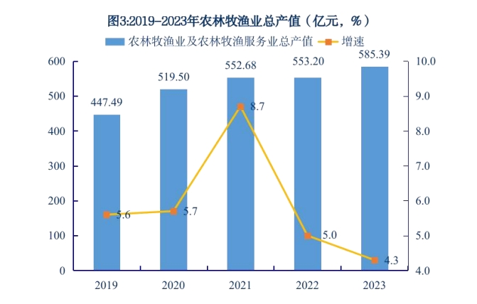 图3.2019-2023年农林牧渔业总产值
