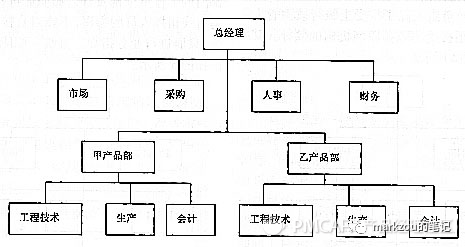 团队管理3——组织架构