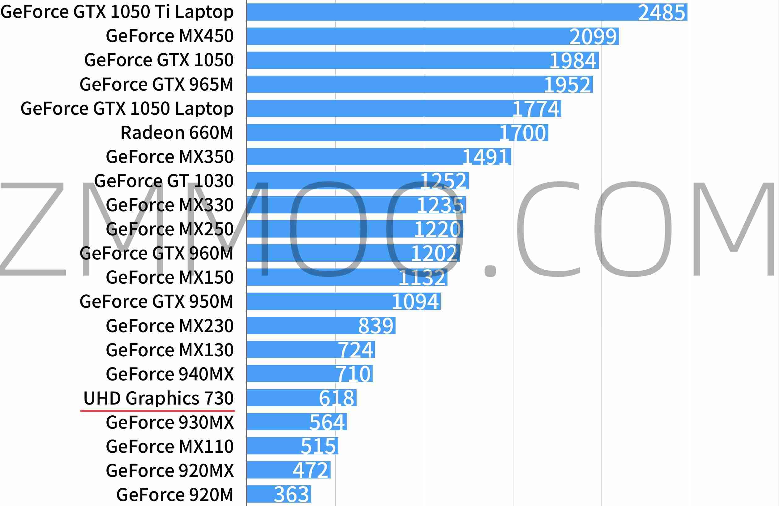 Intel UHD Graphics 730性能怎么样？相当于什么水平级别档次？-ZMMOO
