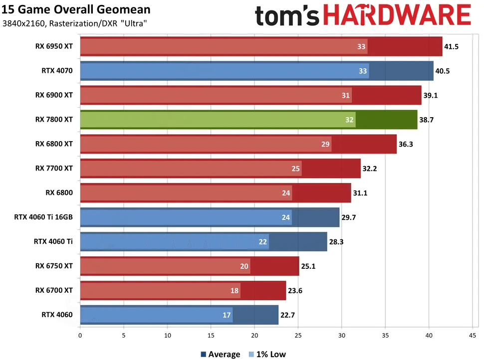 RX7800XT 4K游戏性能