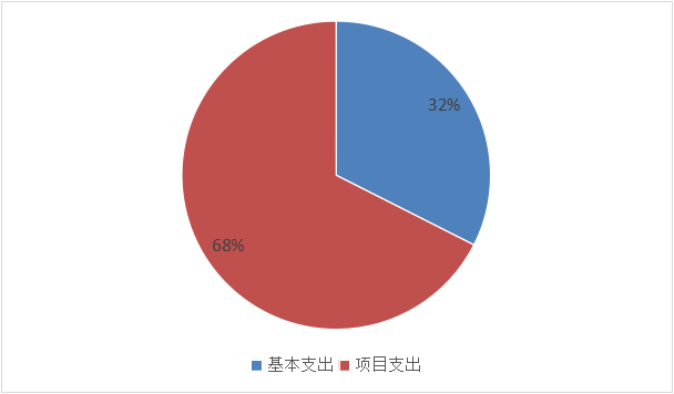 基本支出和项目支出情况