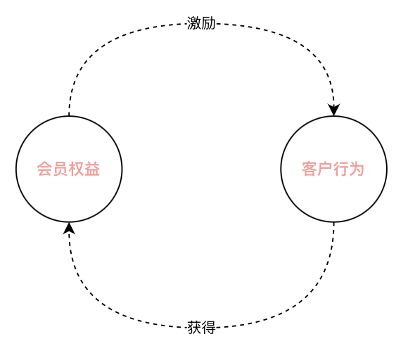 为什么要搭建会员体系？