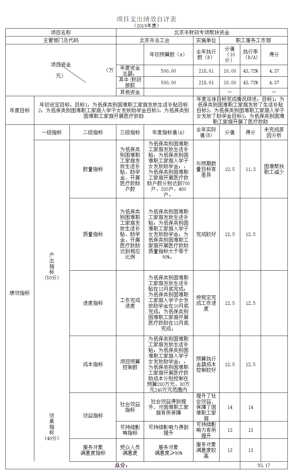 项目支出绩效自评表