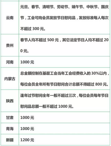 各地职工福利标准一览表 看看你那发多少?