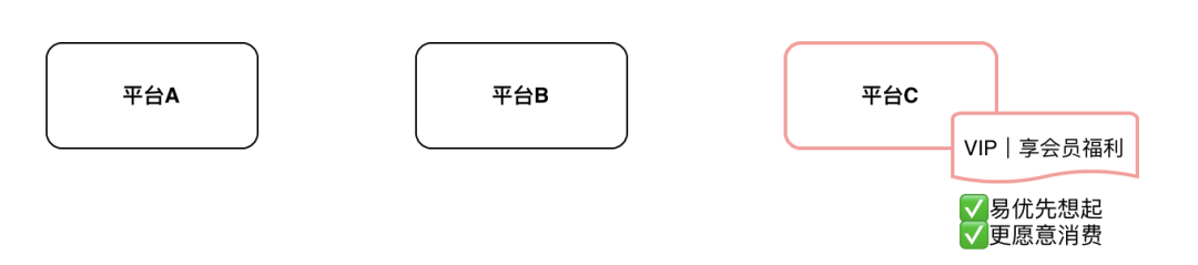 为什么要搭建会员体系？