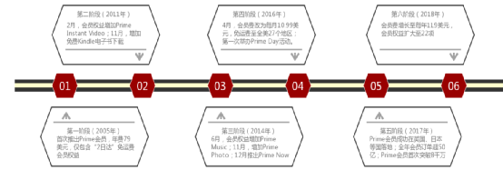 亚马逊持续增长的秘诀：有2亿人选择为Prime会员付费