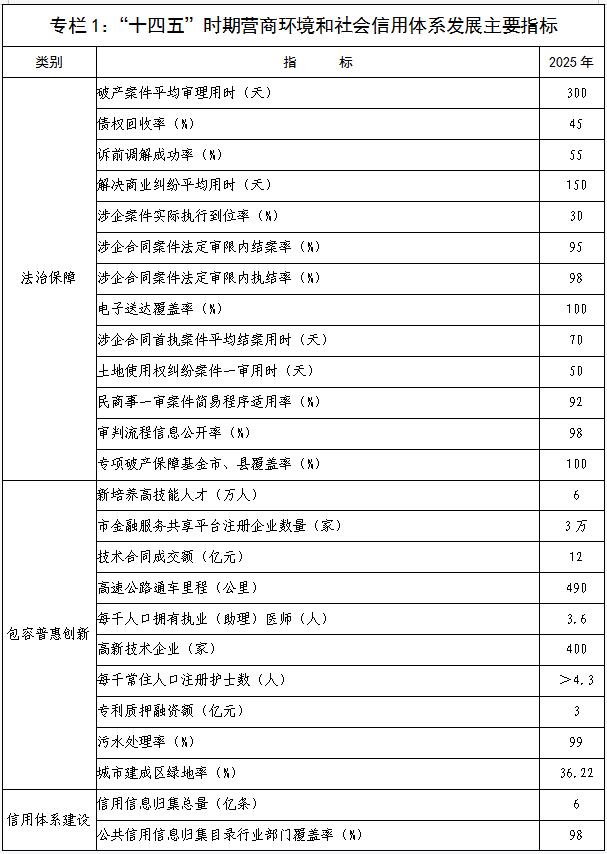 安阳市人民政府关于印发安阳市“十四五”营商环境和社会信用体系发展规划的通知