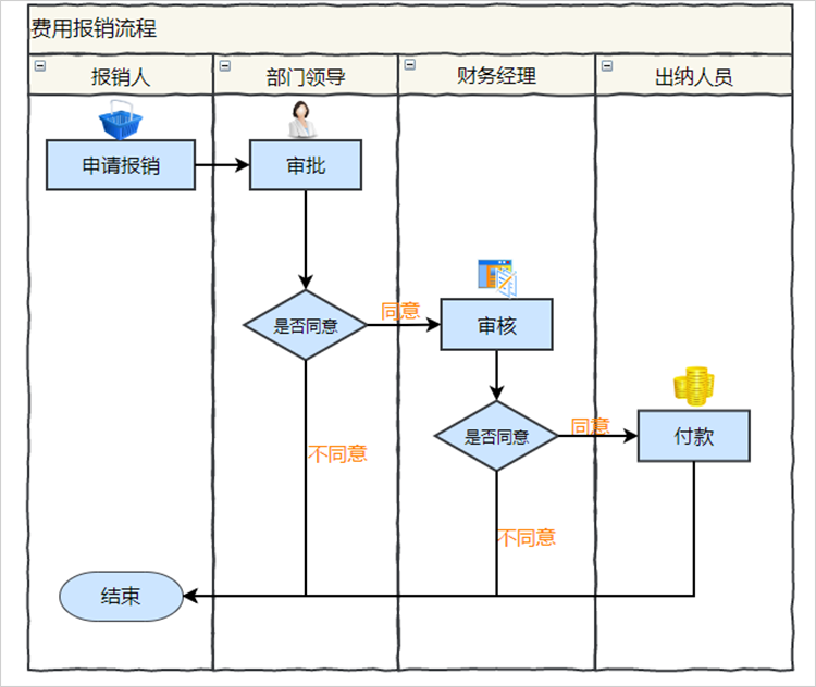 费用报销流程图