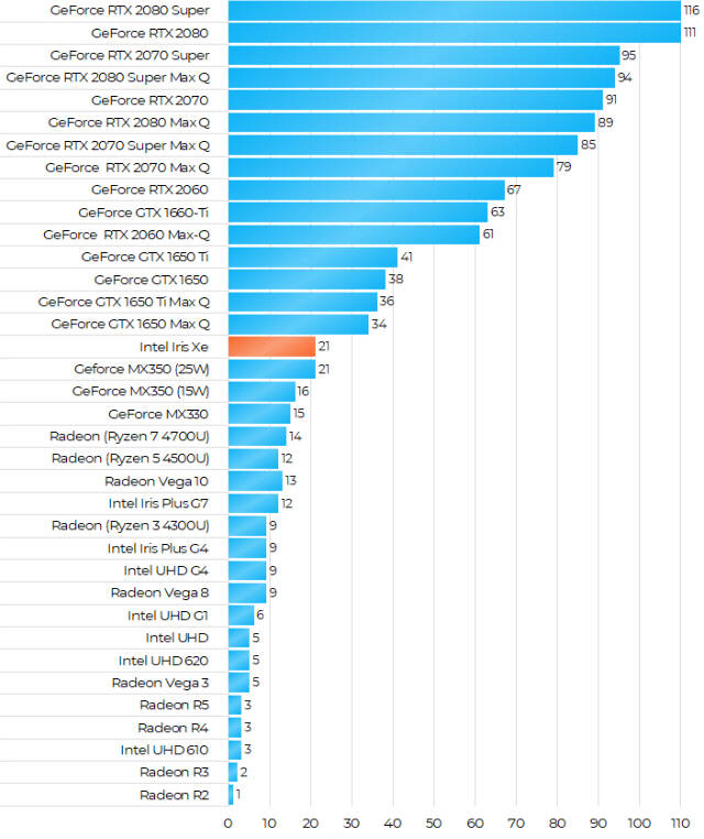 Intel Iris Xe性能怎么样？相当于什么水平级别档次？-ZMMOO