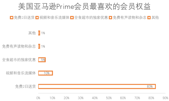 亚马逊持续增长的秘诀：有2亿人选择为Prime会员付费