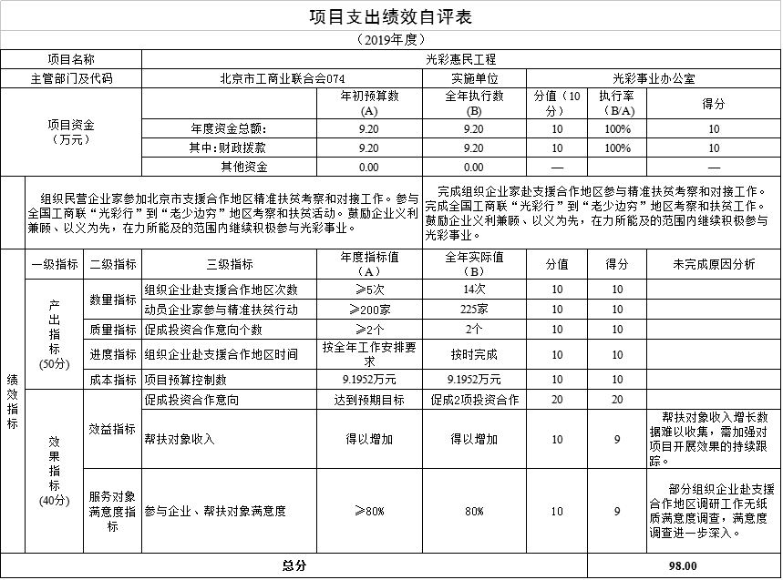 项目支出绩效自评表