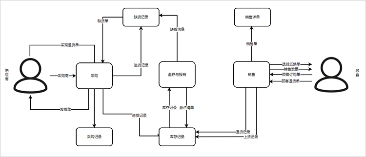 销售进销存数据流程图