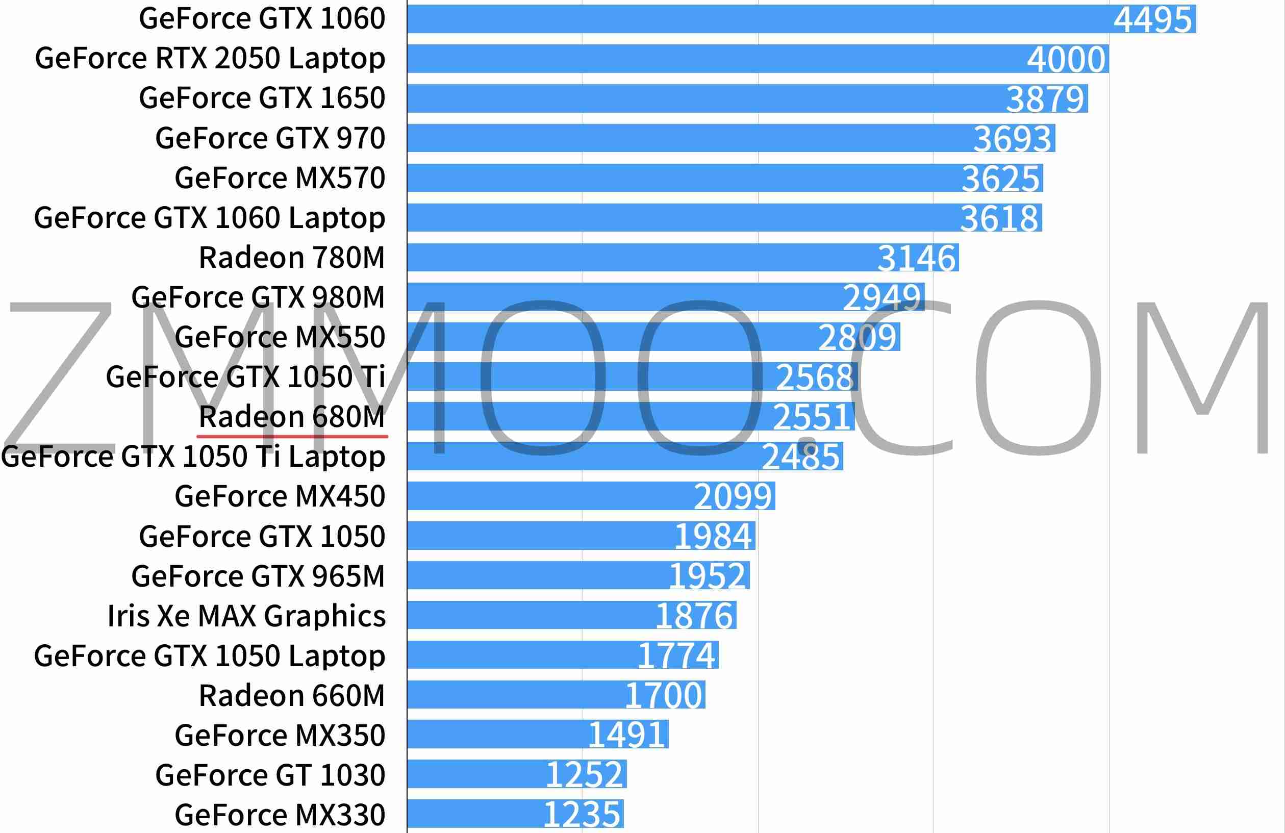 AMD Radeon 680M性能怎么样？相当于什么水平级别档次？-ZMMOO
