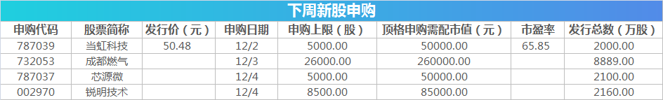 下周新股申购情况一览