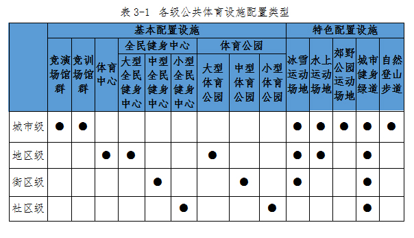 表3-1　各级公共体育设施配置类型.jpg