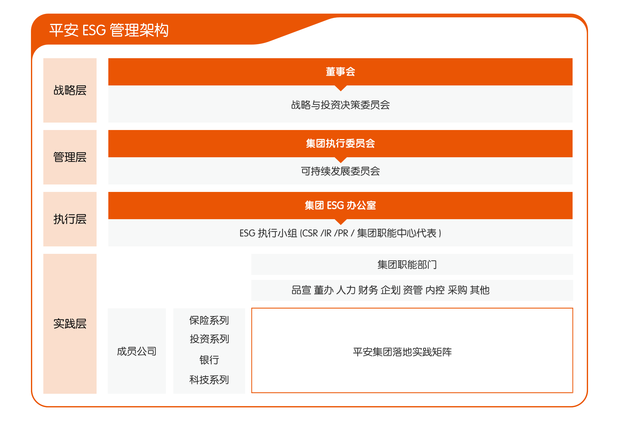 平安可持续发展管理架构