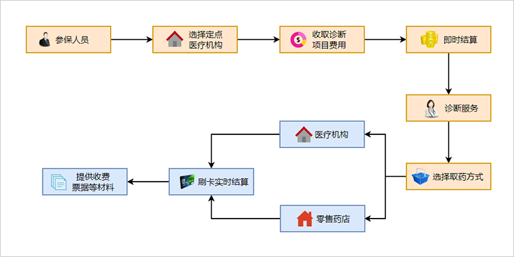 医保报销流程