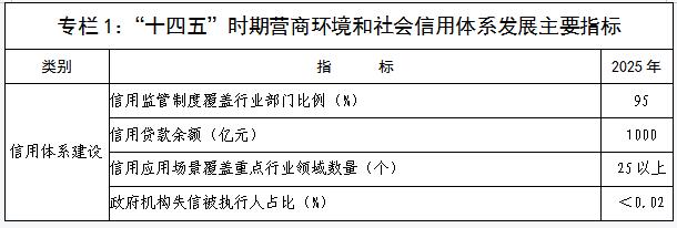 安阳市人民政府关于印发安阳市“十四五”营商环境和社会信用体系发展规划的通知