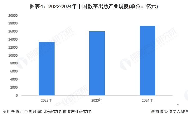 图表4：2022-2024年中国数字出版产业规模(单位：亿元)