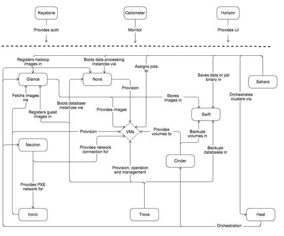 OpenStack项目间的逻辑关系