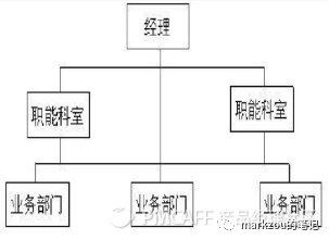 团队管理3——组织架构