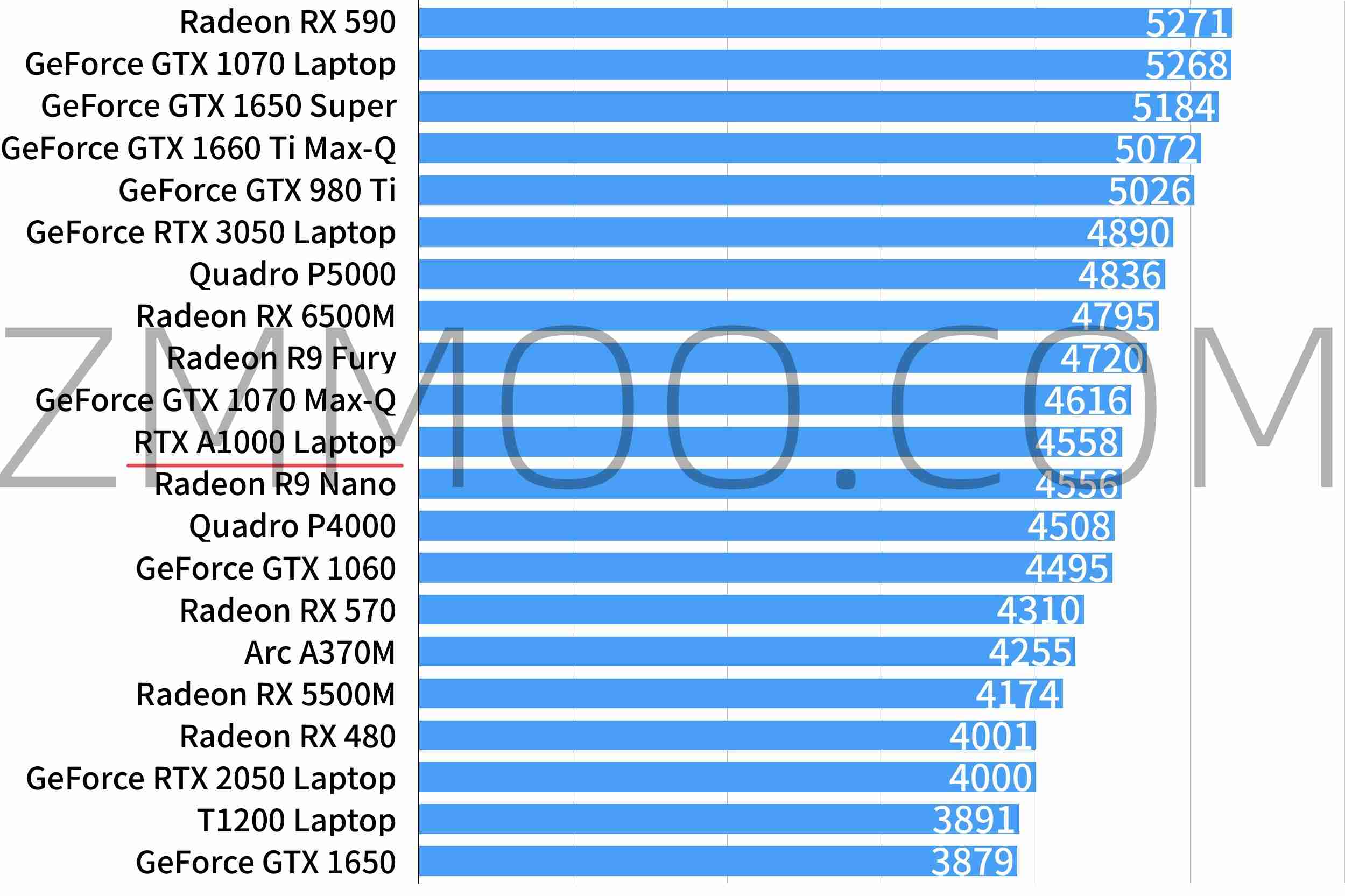 笔记本RTX A1000性能怎么样？相当于什么水平级别档次？-ZMMOO