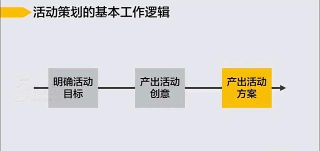 如何写活动策划方案？（9大要素直接套用，有模板有案例）