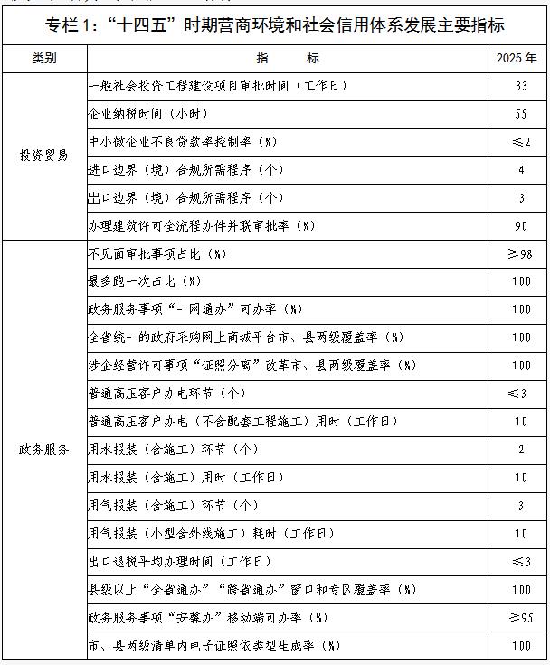 安阳市人民政府关于印发安阳市“十四五”营商环境和社会信用体系发展规划的通知