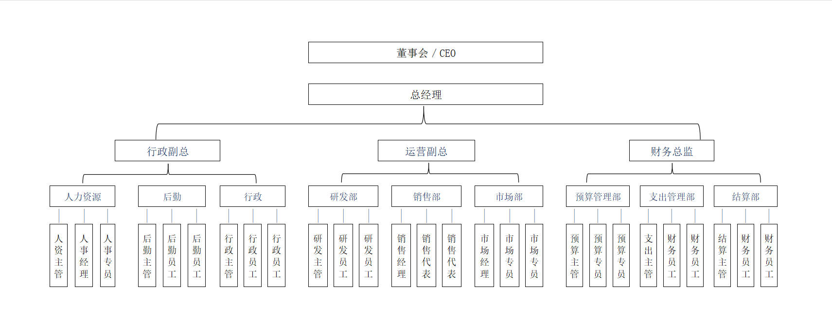 企业组织架构图模板