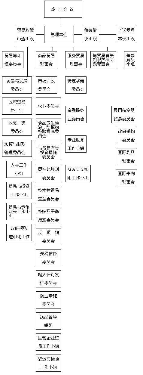 世界贸易组织的组织机构和职能